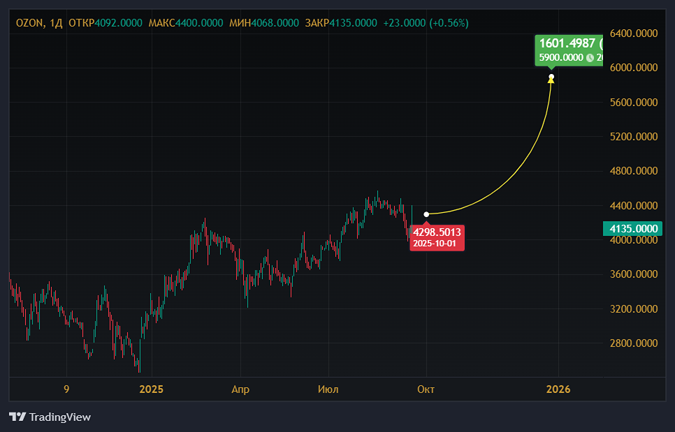 Вырастут ли акции OZON вдвое: прогноз аналитиков на 2025 год?