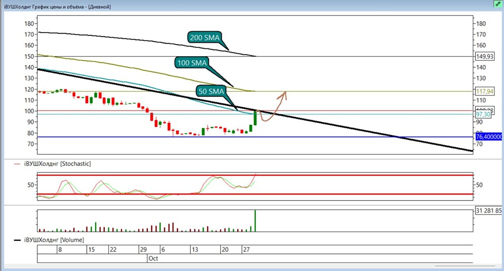 Возможен ли откат акций ВУШ после роста: прогноз?