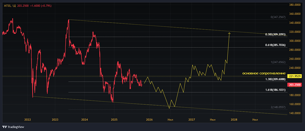Прогноз дивидендов МТС на 2025 год: реальность или иллюзия?