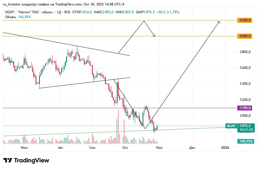 Стоит ли покупать акции «Магнита» сейчас: точка входа найдена?