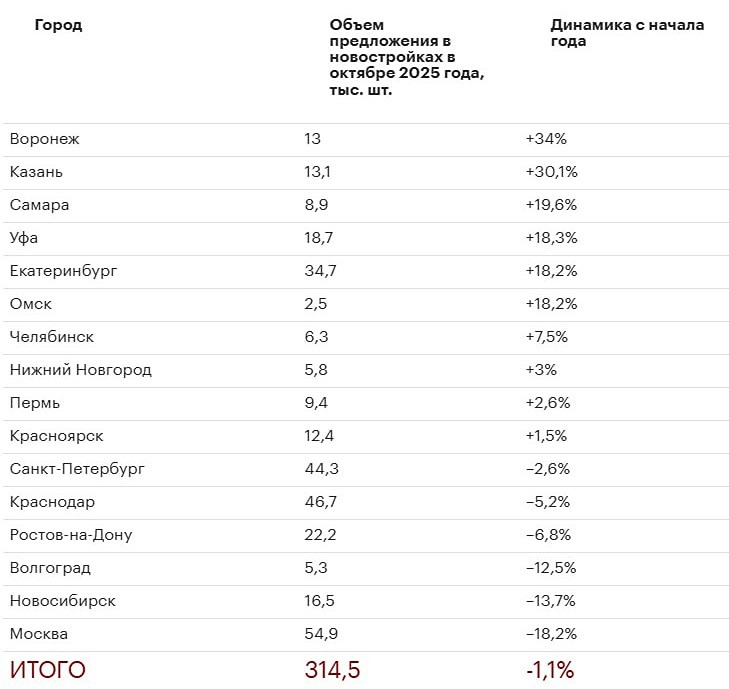 Почему выросло предложение новостроек, несмотря на замедление строительства?

