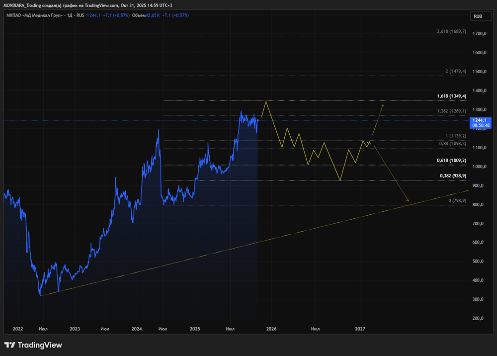 Стоит ли инвестировать в «Мать и Дитя» в 2025 году: анализ выручки?