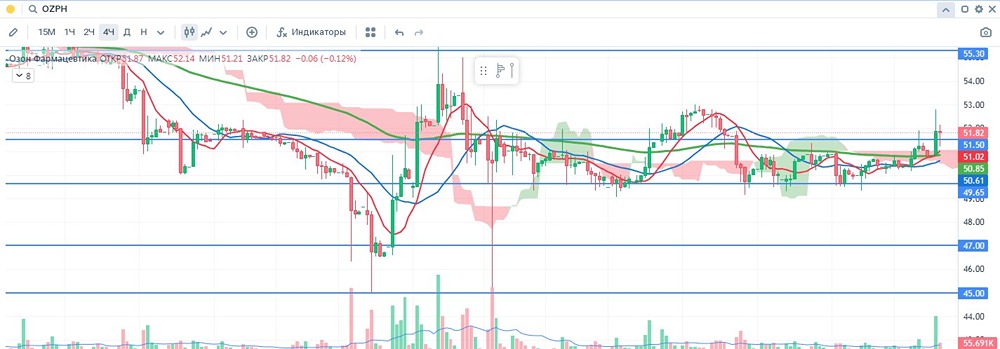 Стоит ли покупать акции «Озон Фармацевтика» (OZPH) в 2025 году?