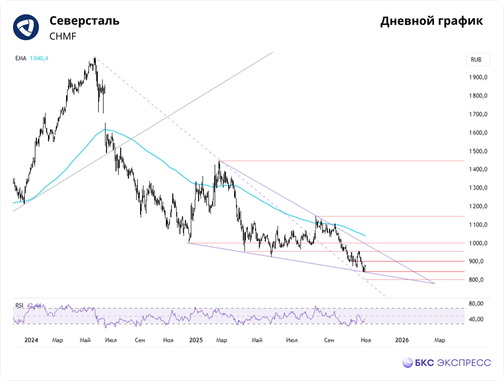 «Северсталь» на уровне 878 руб.: где поддержка, а где сопротивление?