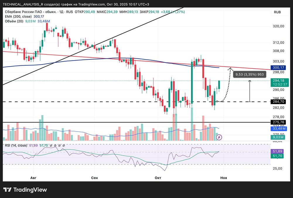 Какой технический сигнал даёт RSI по акциям Сбербанка?