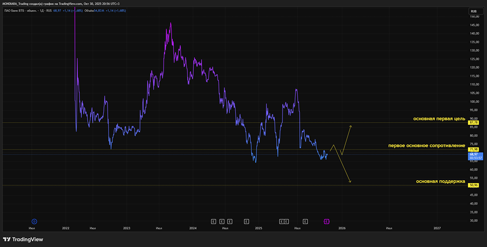 Выплатит ли ВТБ дивиденды в 2025 году при слабой динамике прибыли?