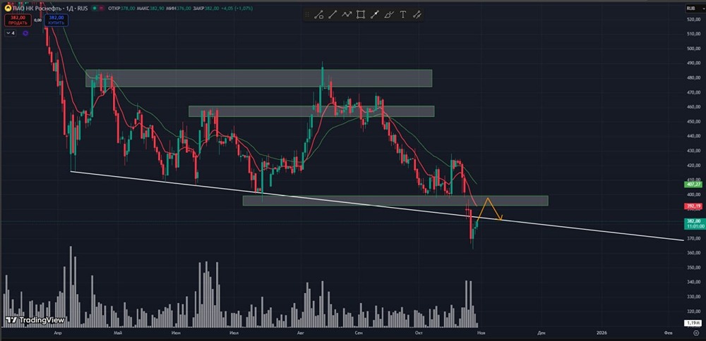 Как санкции влияют на котировки «Роснефти»?
