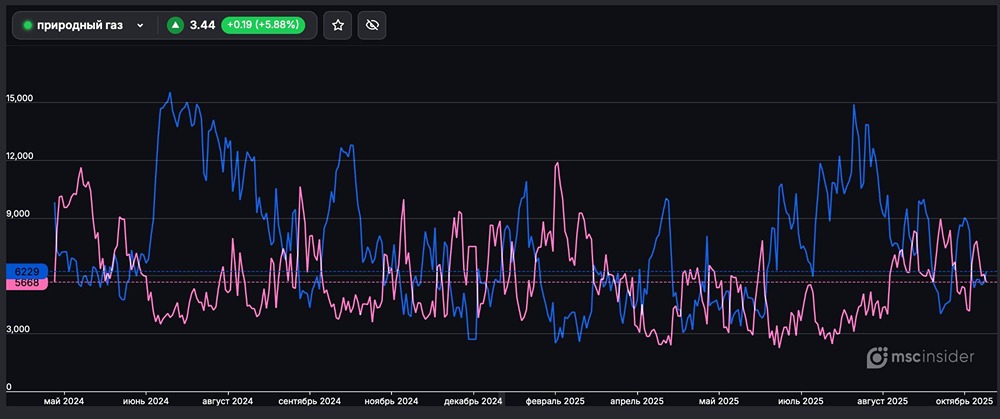 Почему среди физлиц больше покупателей во фьючерсе на газ?