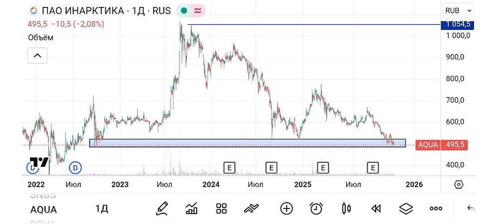 Стоит ли добирать акции «Инарктики» (AQUA) на просадке?
