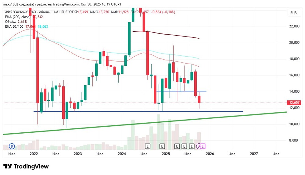 Стоит ли покупать акции АФК «Система» в 2025 году?