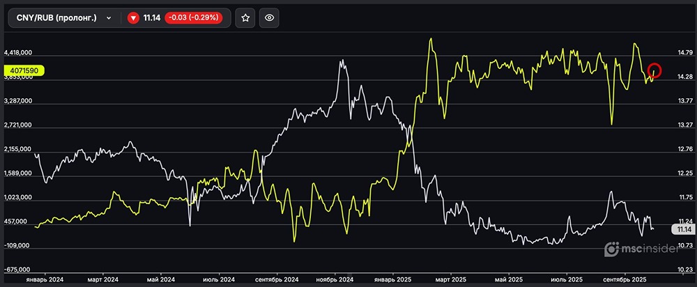 Рост чистого лонга физлиц в фьючерсе CNY/RUB: что это значит для рынка?