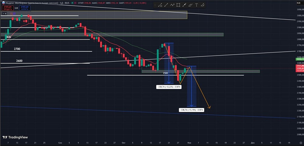 Почему уровень 2230–2240 пунктов — ключевая поддержка для индекса ММВБ?