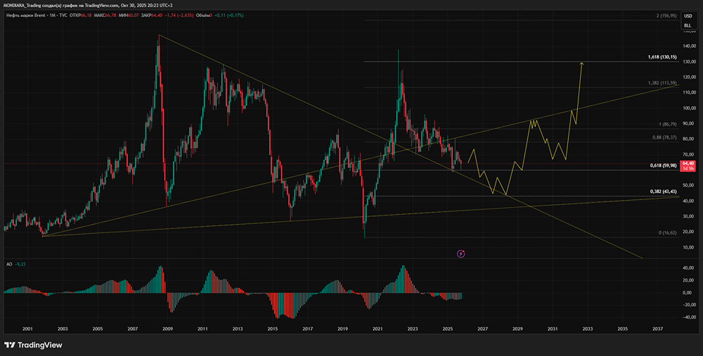 Что будет с нефтью в случае окончания СВО?