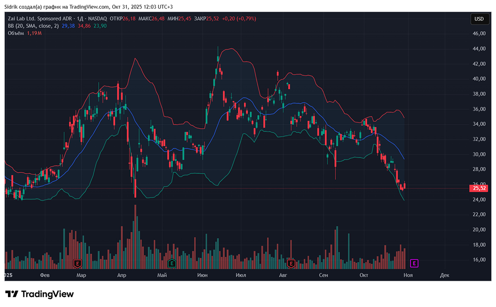 Стоит ли рассмотреть акции компании Zai Lab себе в портфель?