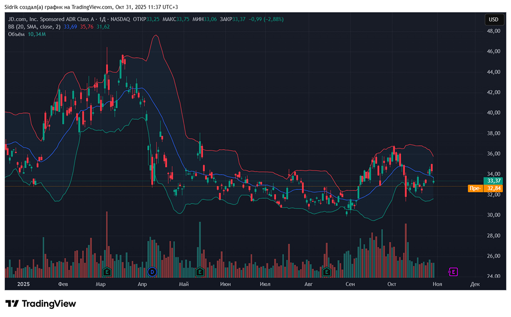 Стоит ли рассмотреть акции компании JD.com к покупке себе в портфель?