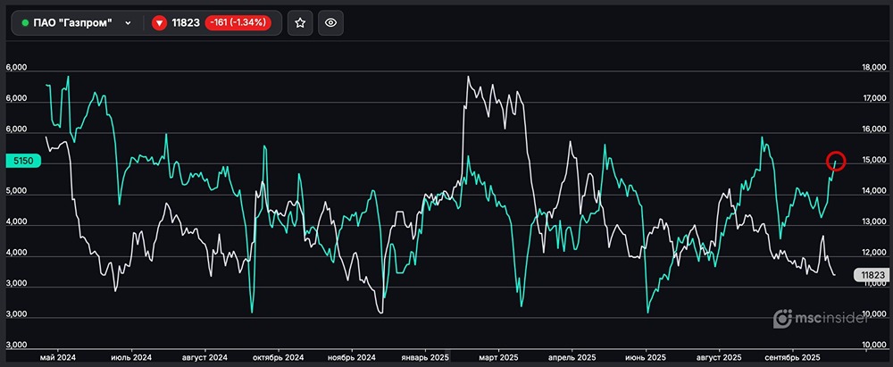 Почему растёт число физлиц-участников во фьючерсе на «Газпром»?