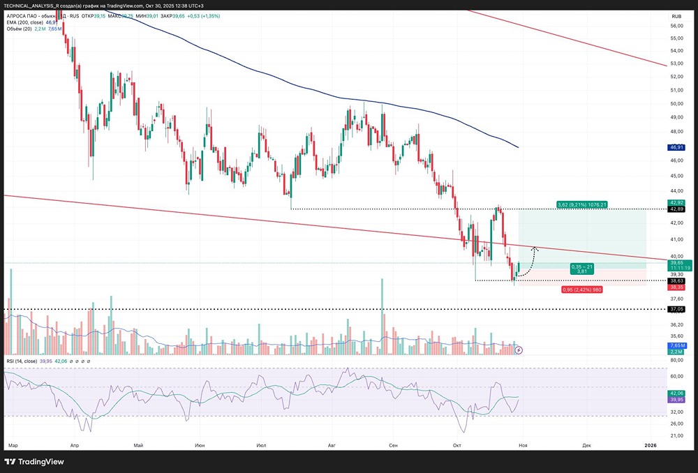 Что будет, если цена АЛРОСА упадёт ниже 39?