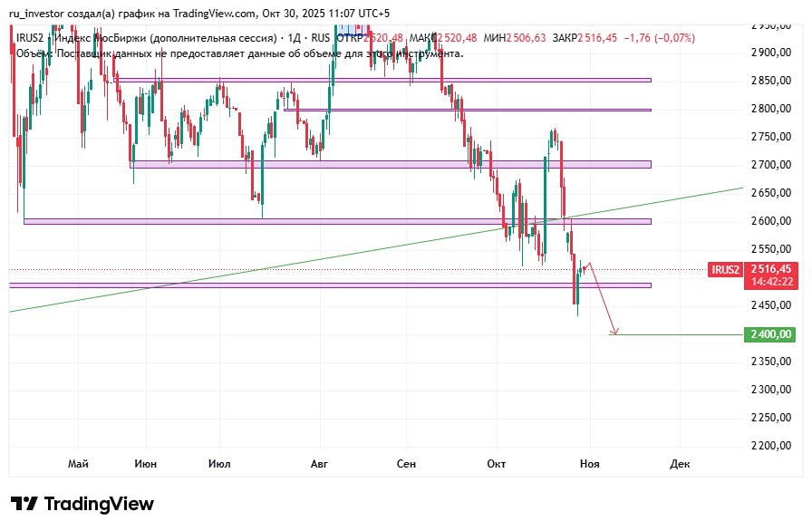 Какой уровень цен ждёт инвестор для входа в рынок?