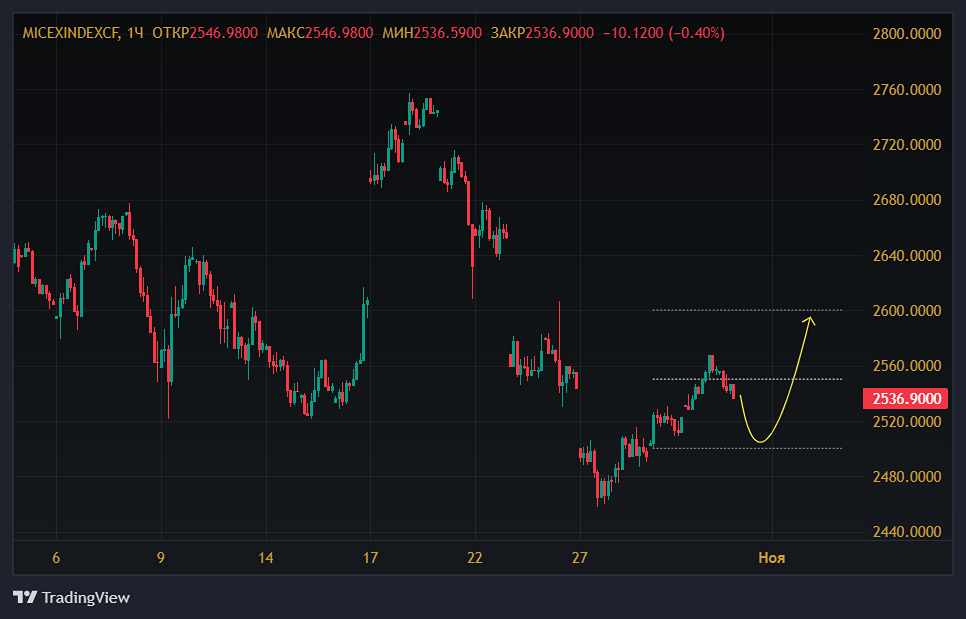 Что ждать от ММВБ перед праздниками?