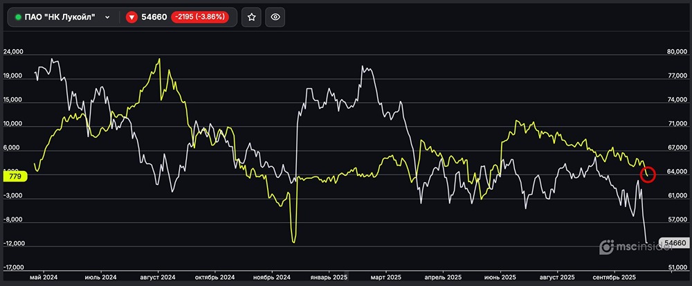 О чём говорит снижение чистых длинных позиций физлиц по фьючерсам ЛУКОЙЛа?