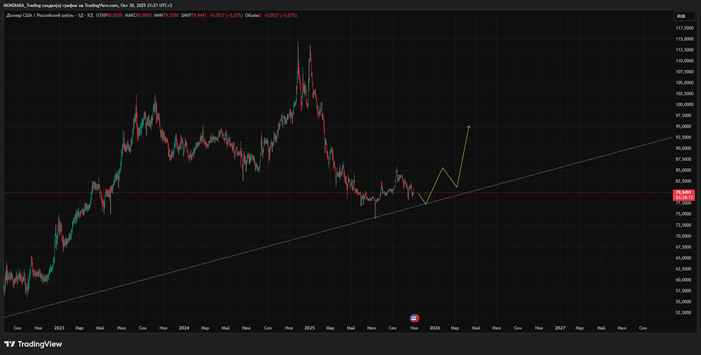 Какой будет курс доллара к концу 2026 года?
