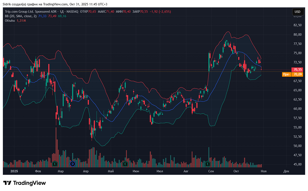 Стоит ли рассмотреть акции компании Trip.com себе в портфель?