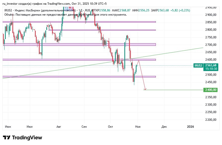 Чего ждать от рынка: дотянет ли индекс до уровня 2600 пунктов?