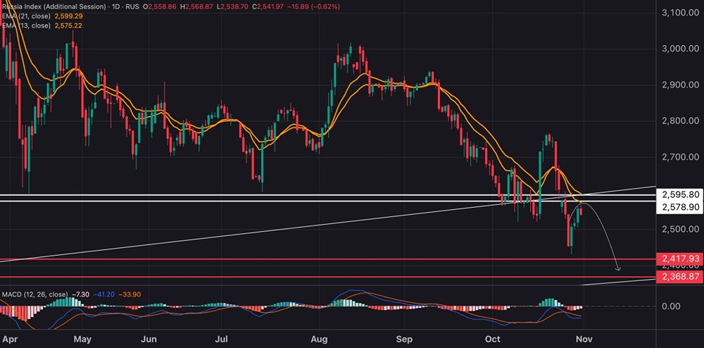 Стоит ли ждать падения Индекса МосБиржи до 2370–2420 пунктов?