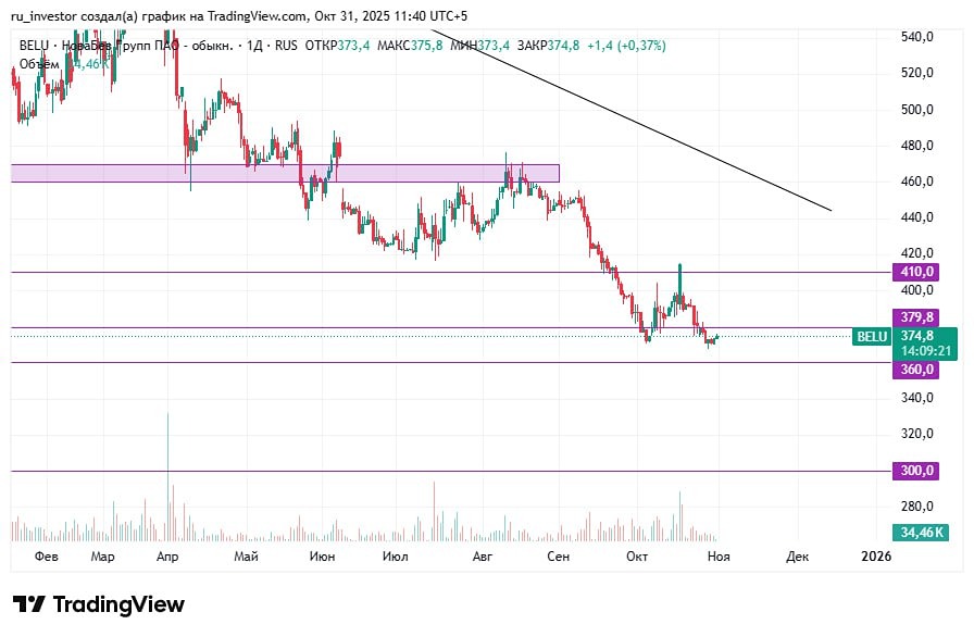 Стоит ли докупать акции «Новабев» на текущих уровнях?