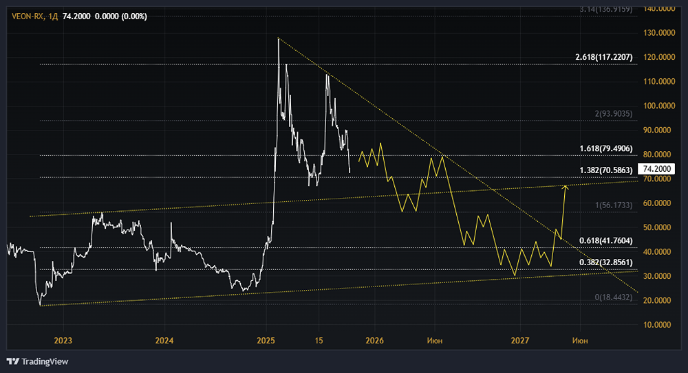 Акции ВЕОН: стоит ли покупать? Форум по акциям