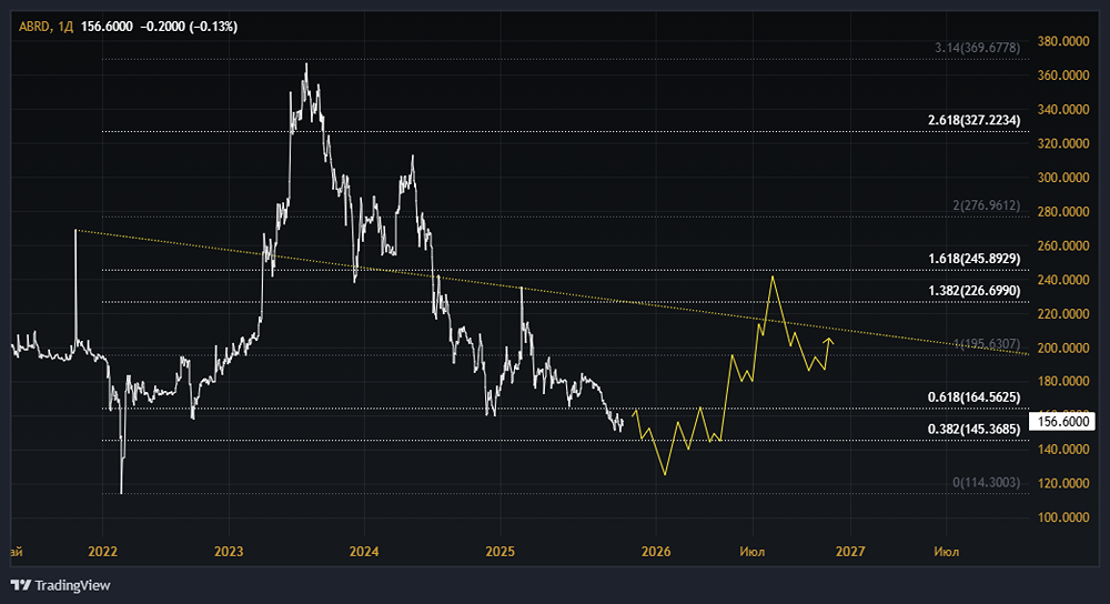 Акции Абрау-Дюрсо: стоит ли покупать? Форум по акциям