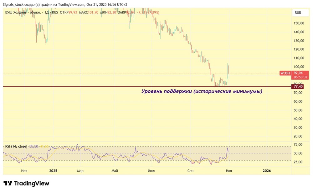 Стоит ли держать акции ВУШ после 14 % роста?