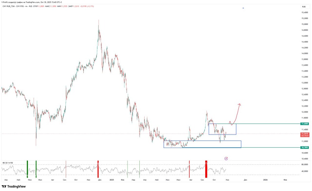 Юань/рубль: удержится ли поддержка в ноябре 2025?