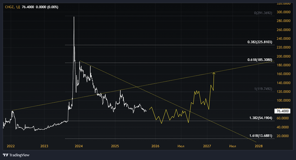 Акции РН-Западная Сибирь: стоит ли покупать? Форум по акциям