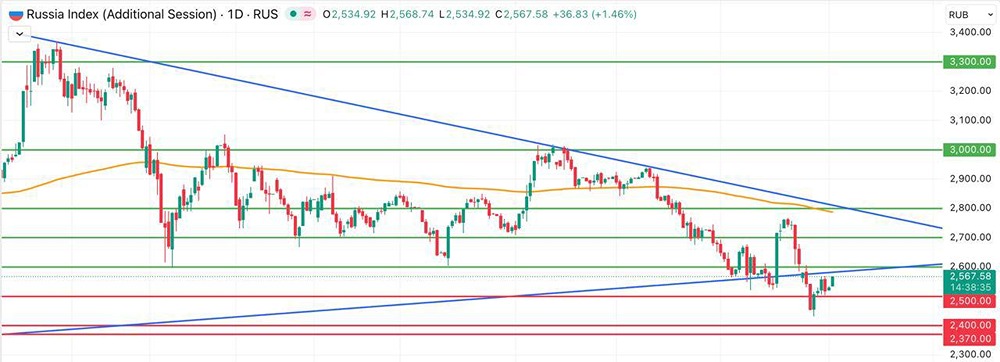 Почему индекс Мосбиржи вырос в начале ноября?
