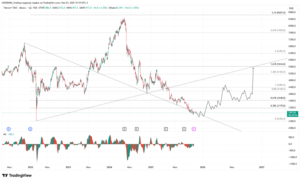 Стоит ли покупать акции Магнита сейчас?