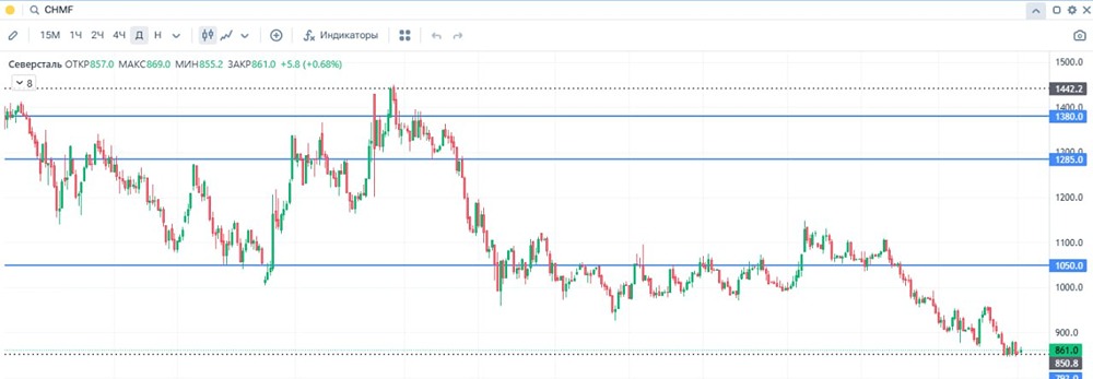Стоит ли покупать акции Северстали сейчас?