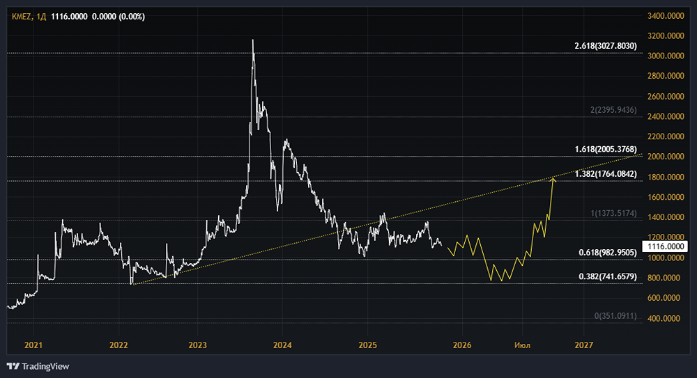 Акции КМЗ (Ковровский механический завод): стоит ли покупать? Форум по акциям
