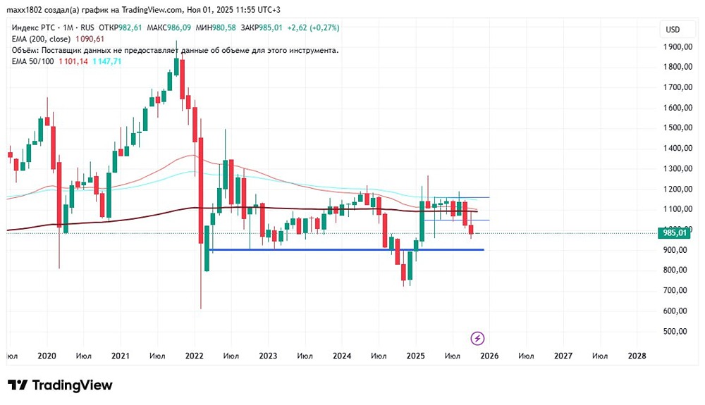 Куда пойдёт индекс РТС: разбор месячного графика?