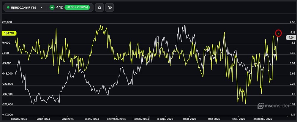 Почему вырос спрос на фьючерсы природного газа?
