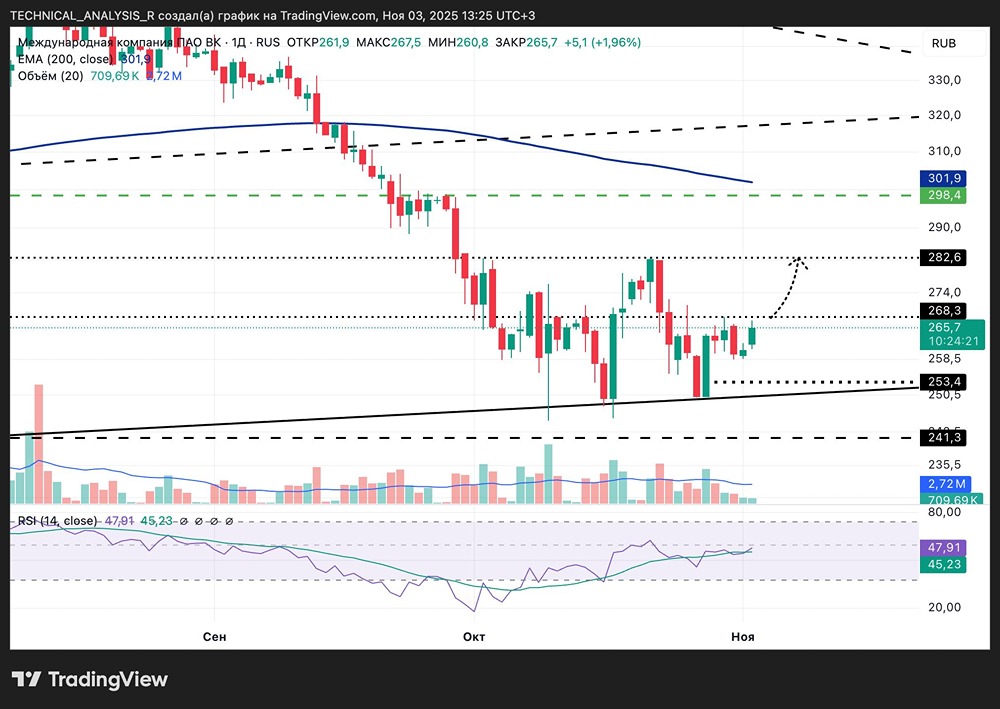 Какие цели роста у акций Вконтакте?