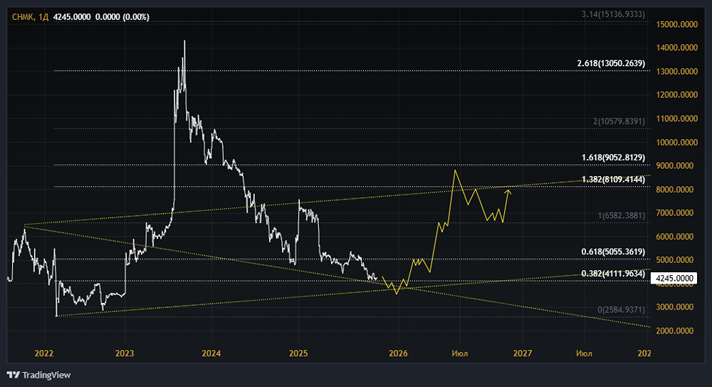 Акции ЧМК (Челябинский металлургический комбинат): стоит ли покупать? Форум по акциям