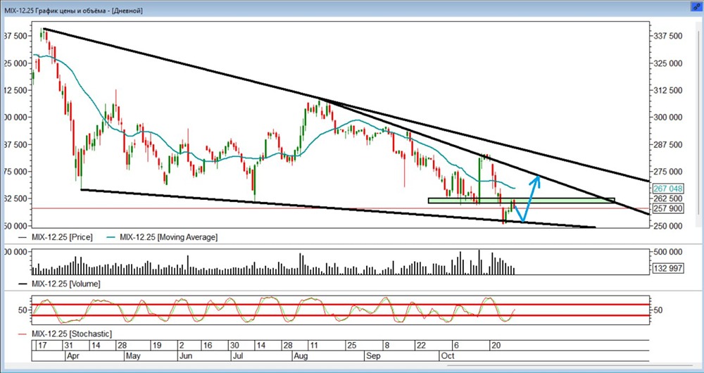 Когда ждать импульса вверх по фьючерсу ММВБ?
