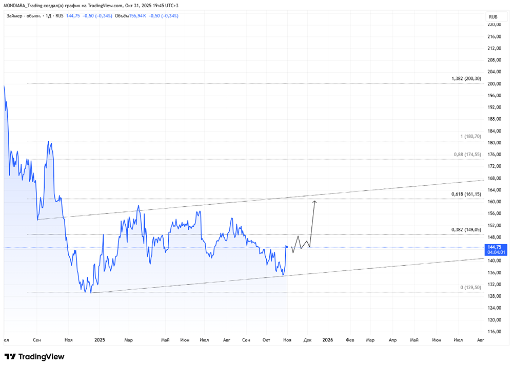 Займер: стоит ли покупать акции после роста прибыли на 46 %?