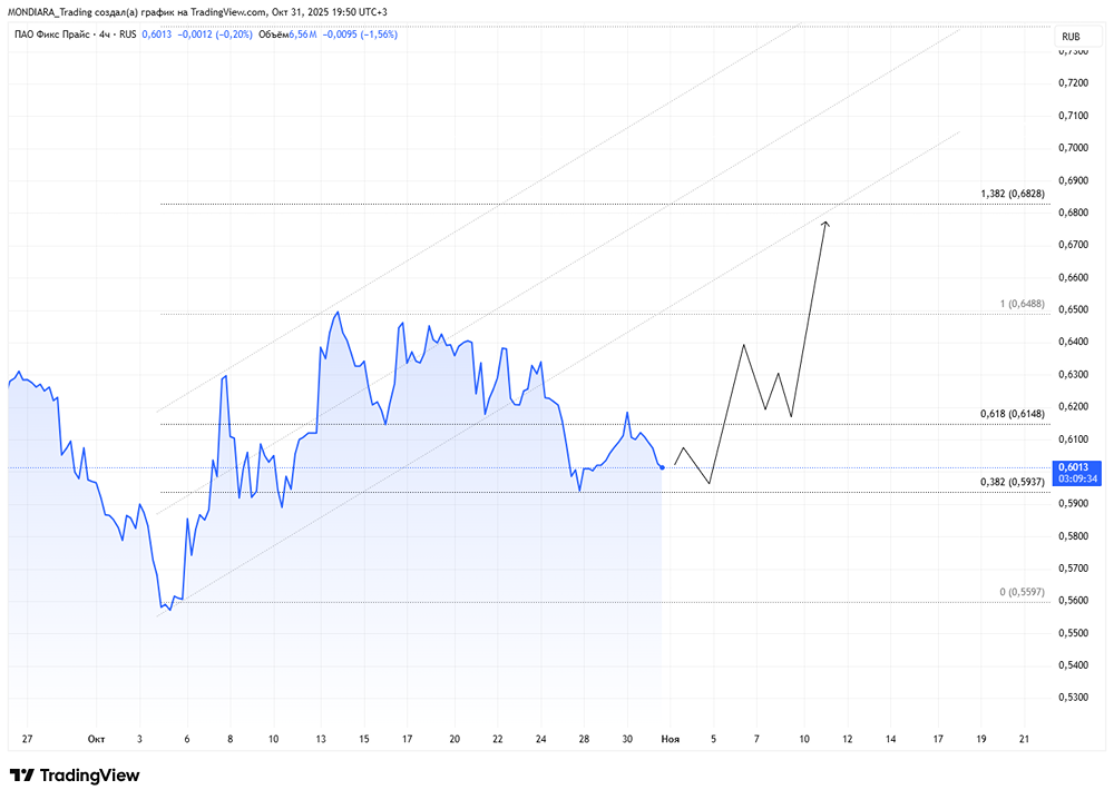 Fix Price в РФ: как перерегистрация повлияет на акции компании?