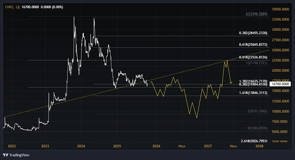 Акции ЧКПЗ (Челябинский кузнечно-прессовый завод): стоит ли покупать? Форум по акциям