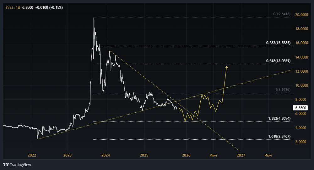 Акции Звезда: стоит ли покупать? Форум по акциям