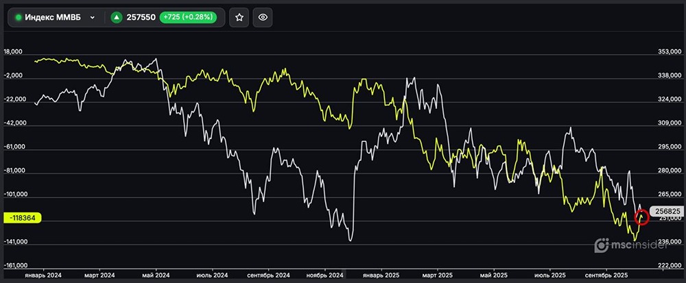 Почему юрлица сохраняют короткие позиции по фьючерсу ММВБ?