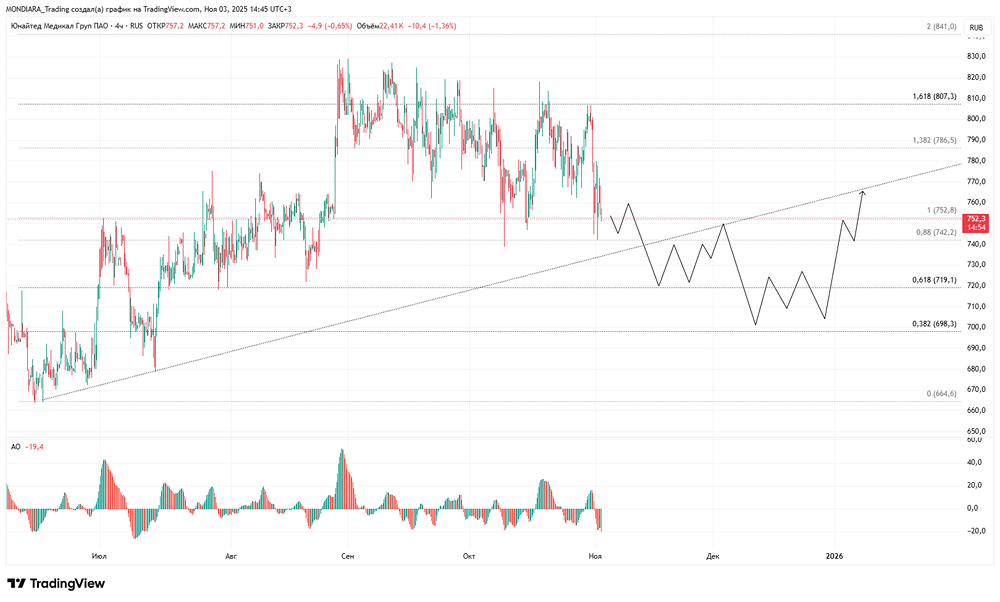 Стоит ли инвестировать в акции ЮМГ сейчас?
