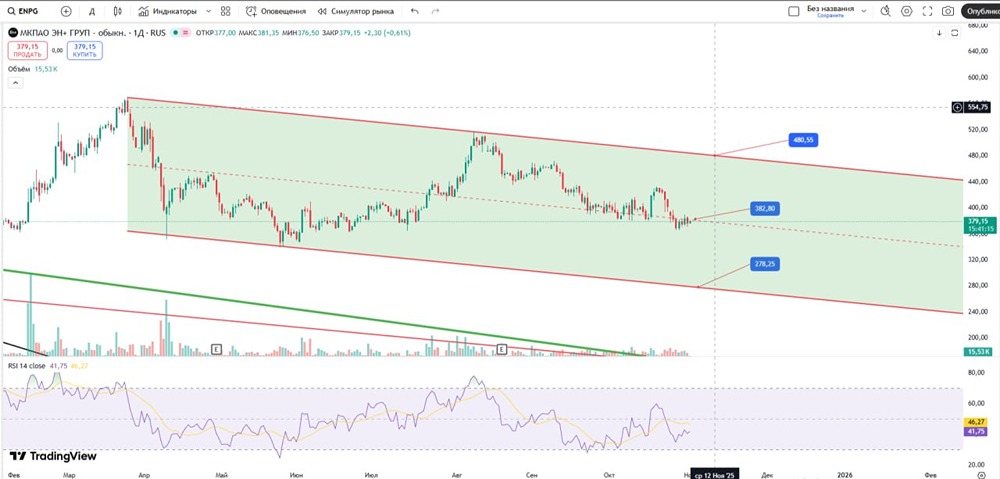 Акции Эн Груп: когда цена пробьёт уровень 382?